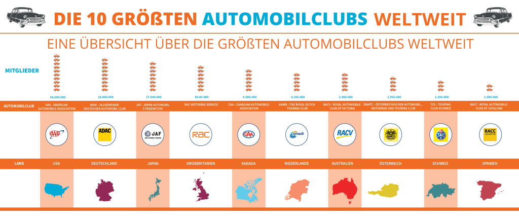 Wer sind die größten Automobilclubs weltweit